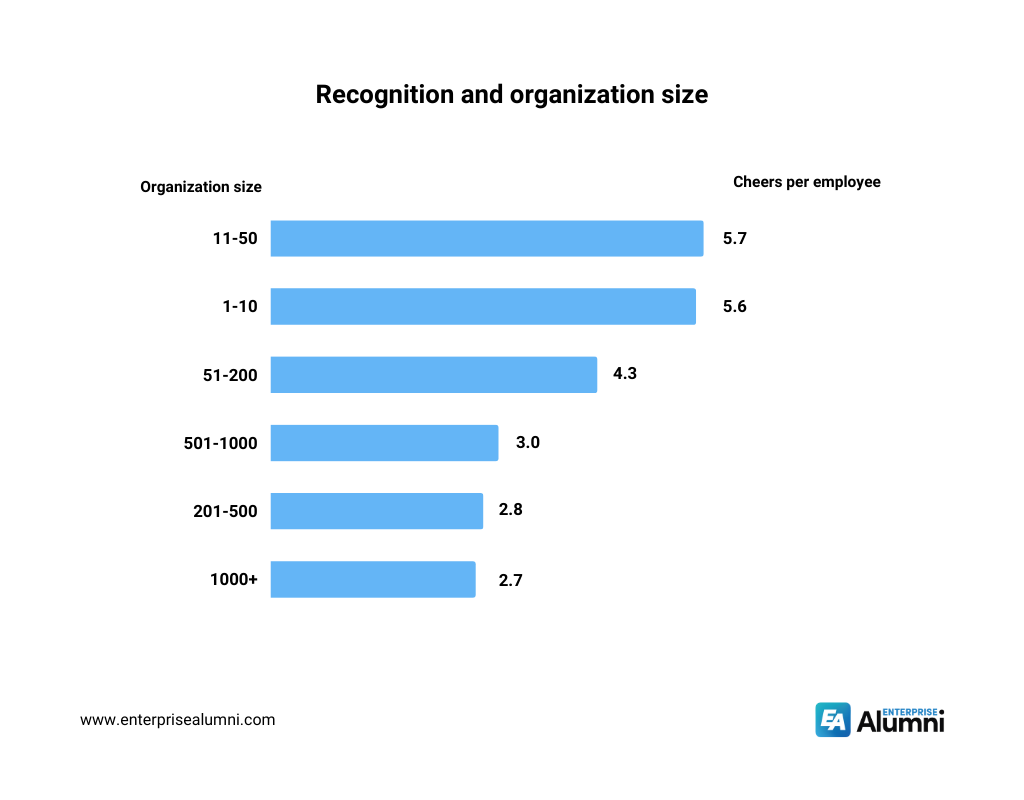 36. On average, employees in smaller organizations (11-50 people) receive more recognition than larger organizations