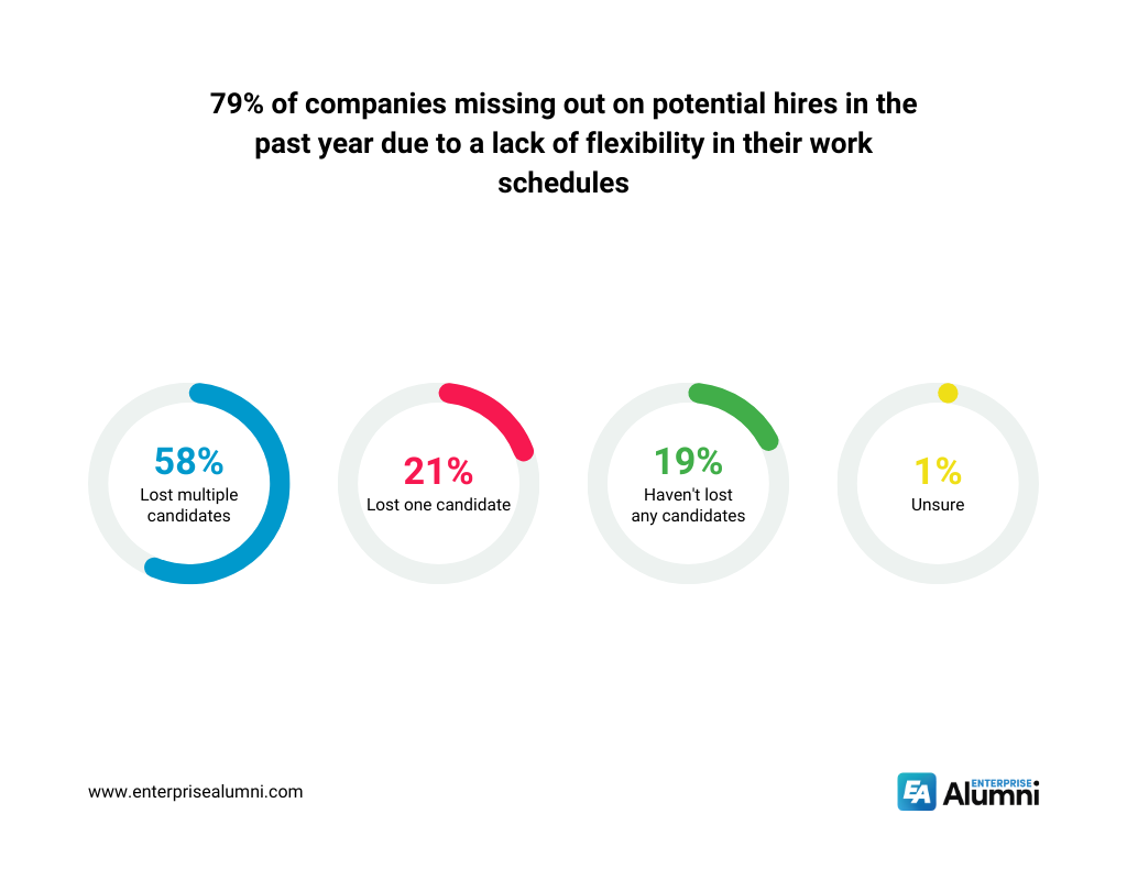 79% of companies missing out on potential hires
