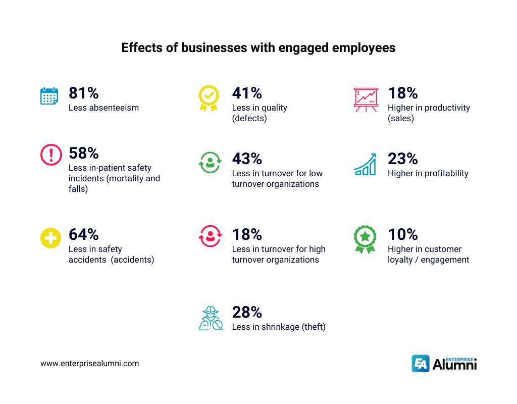 Businesses with engaged employees report 23% higher profits