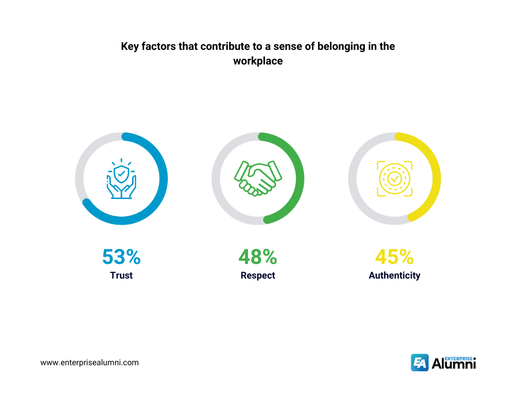 Key factors that contribute to a sense of belonging in the workplace