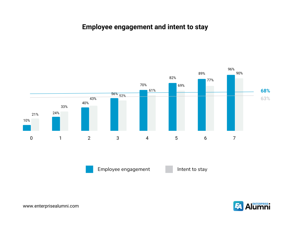 No single factor is responsible for higher employee engagement