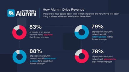 How Alumni Drive Revenue