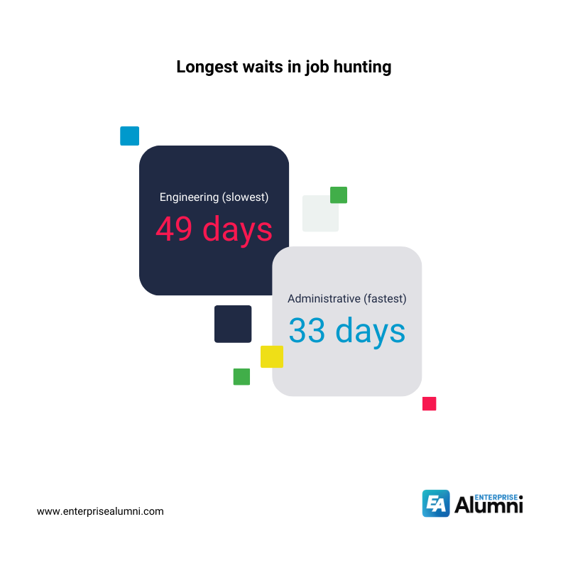 Job hunting longest waits