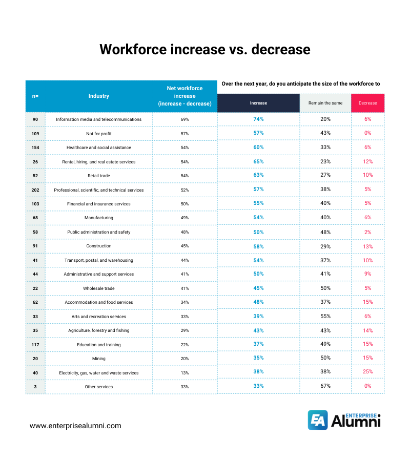 Workforce decrease vs increase