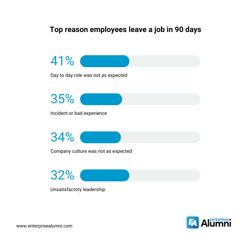 top reason employees leave a job in 90 days