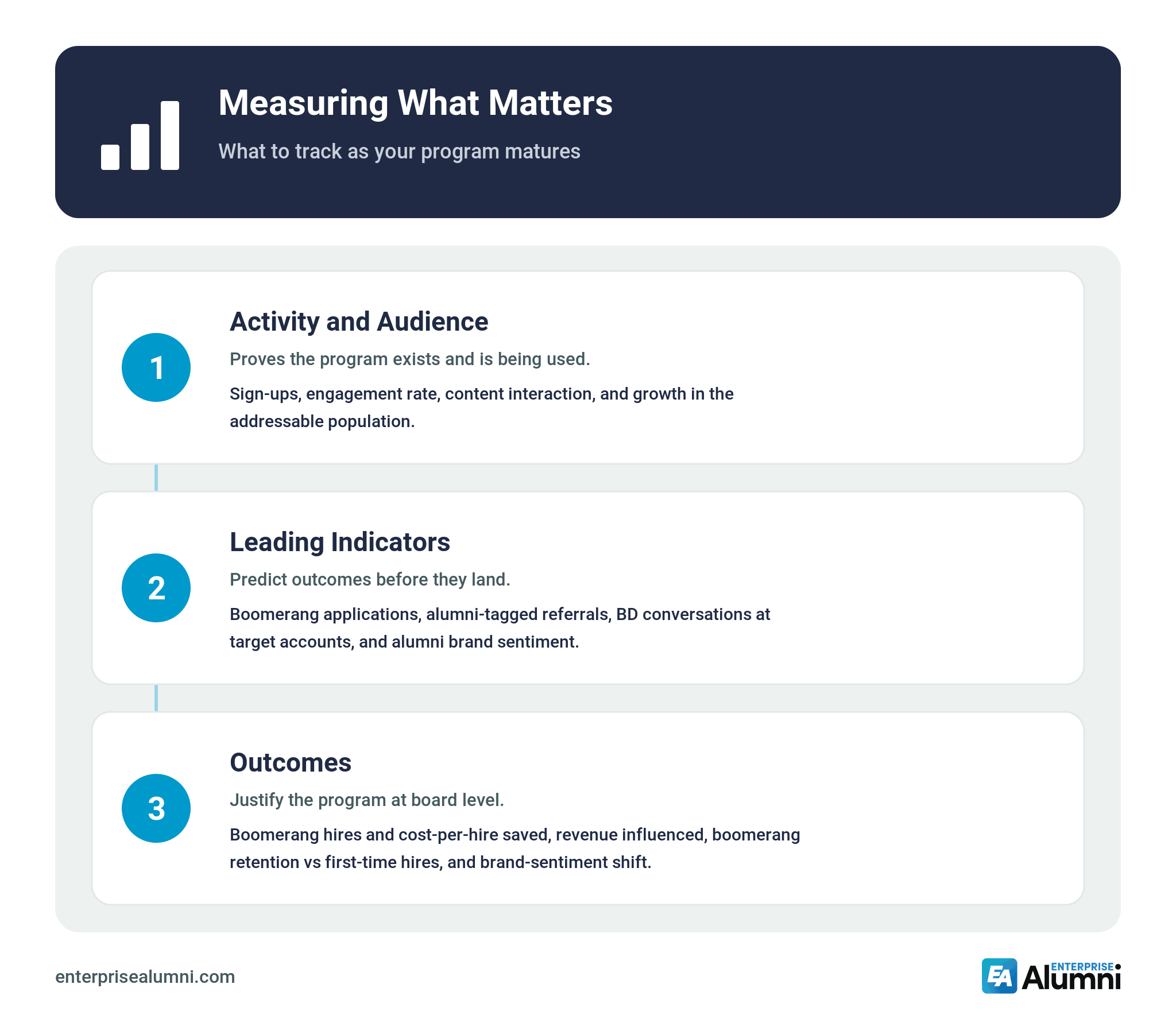 Alumni program measurement maturity: Years 1–2 track activity and audience; Year 3 tracks leading indicators; Year 3+ tracks outcomes that justify the program at board level.