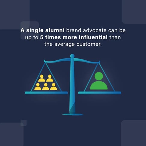 A single alumni brand advocate can be up to five times more influential than the average customer. 