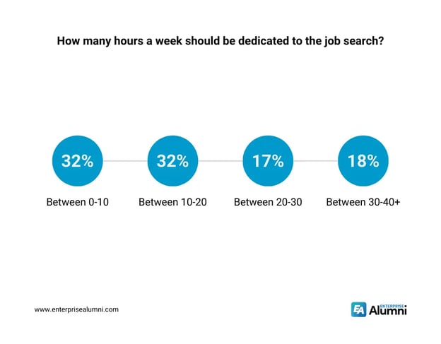 How many hours a week should be dedicated to the job search